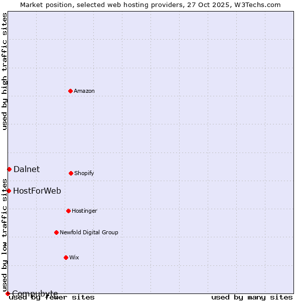 Market position of Dalnet vs. HostForWeb vs. Compubyte