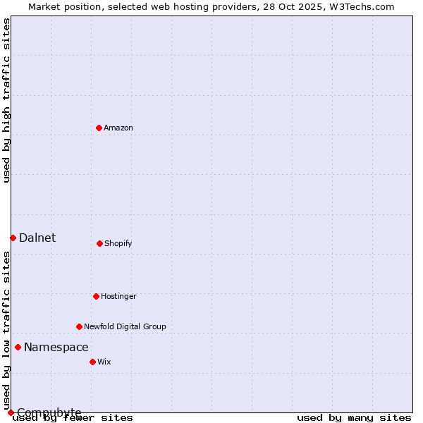 Market position of Namespace vs. Dalnet vs. Compubyte