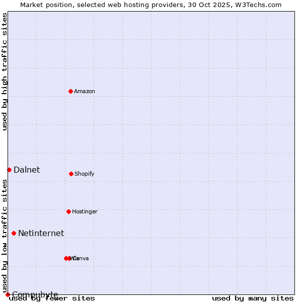 Market position of Netinternet vs. Dalnet vs. Compubyte