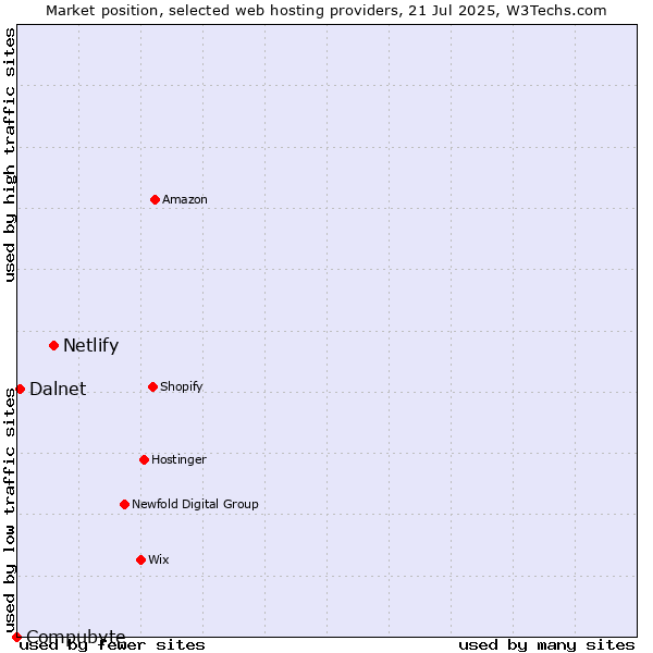 Market position of Netlify vs. Dalnet vs. Compubyte