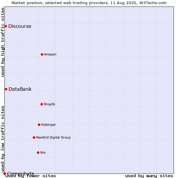 Market position of DataBank vs. Discourse vs. Compubyte