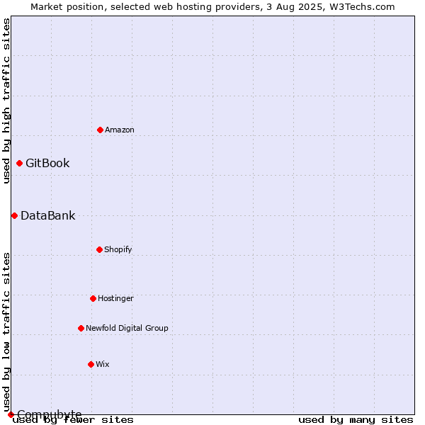 Market position of GitBook vs. DataBank vs. Compubyte