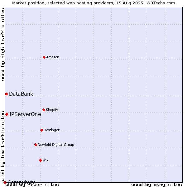 Market position of IPServerOne vs. DataBank vs. Compubyte