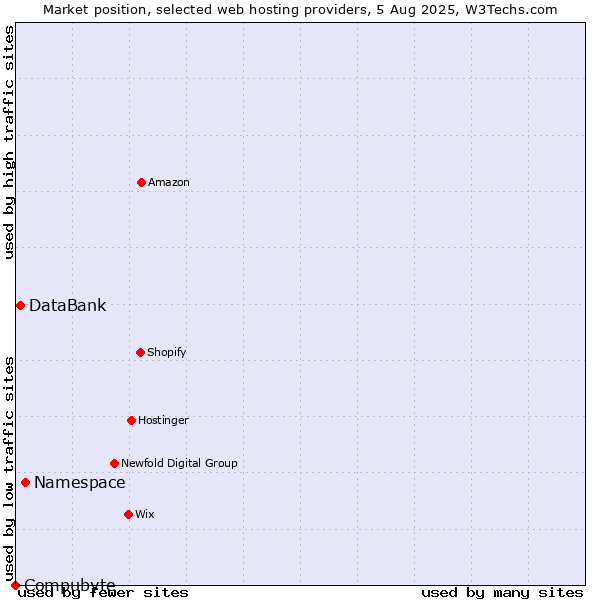 Market position of Namespace vs. DataBank vs. Compubyte