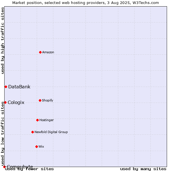Market position of DataBank vs. Cologix vs. Compubyte