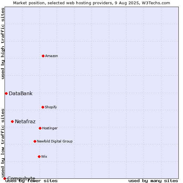 Market position of Netafraz vs. DataBank vs. Compubyte