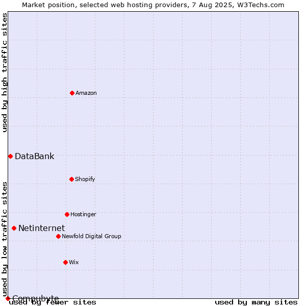 Market position of Netinternet vs. DataBank vs. Compubyte