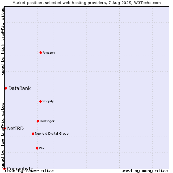 Market position of DataBank vs. NetIRD vs. Compubyte