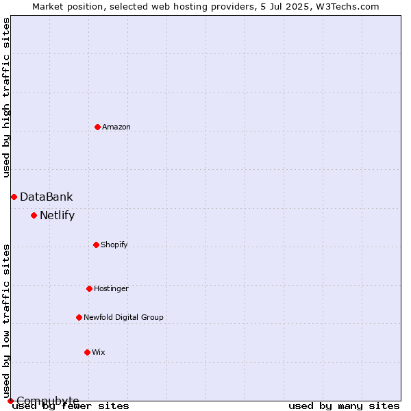 Market position of Netlify vs. DataBank vs. Compubyte