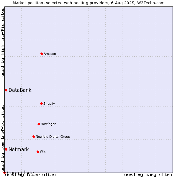 Market position of Netmark vs. DataBank vs. Compubyte