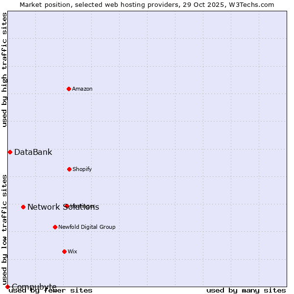 Market position of Network Solutions vs. DataBank vs. Compubyte
