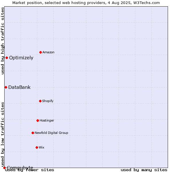 Market position of Optimizely vs. DataBank vs. Compubyte
