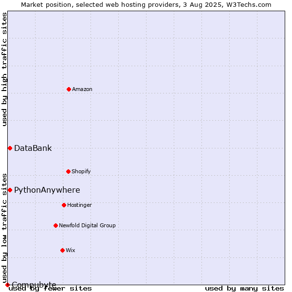 Market position of DataBank vs. PythonAnywhere vs. Compubyte
