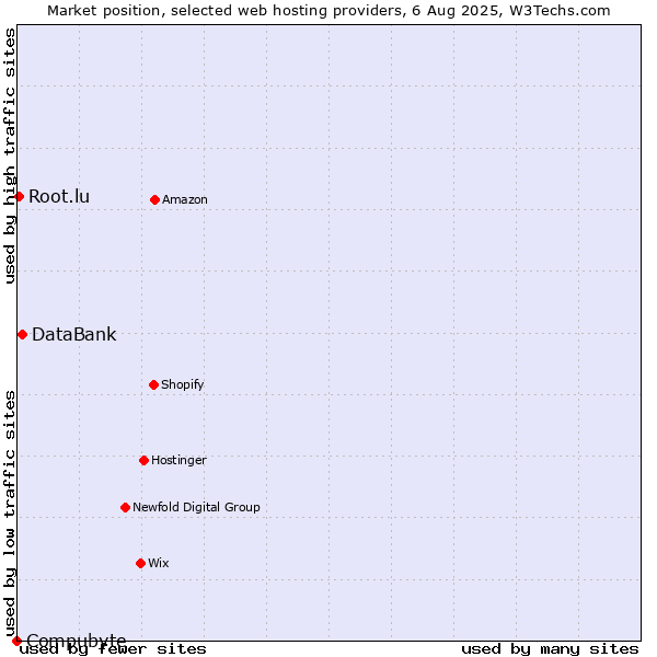 Market position of DataBank vs. Root.lu vs. Compubyte