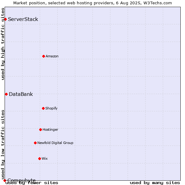Market position of DataBank vs. ServerStack vs. Compubyte