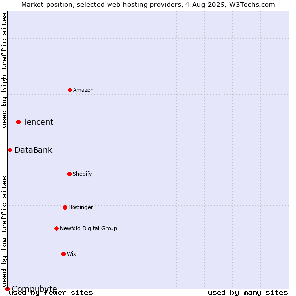Market position of Tencent vs. DataBank vs. Compubyte