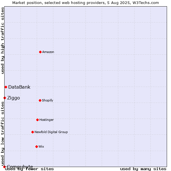 Market position of DataBank vs. Ziggo vs. Compubyte