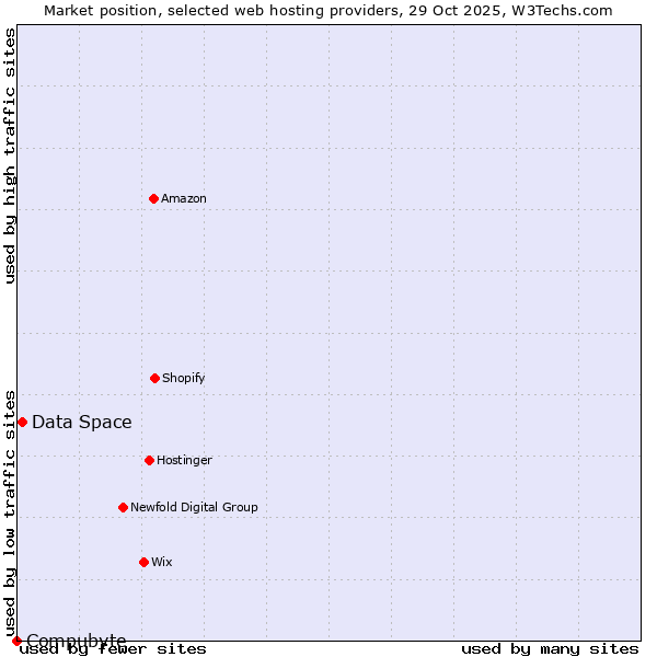 Market position of Data Space vs. Compubyte