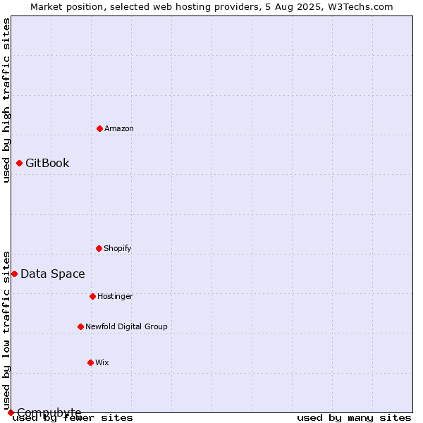 Market position of GitBook vs. Data Space vs. Compubyte