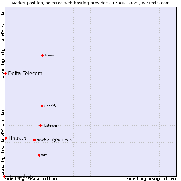 Market position of Linux.pl vs. Delta Telecom vs. Compubyte