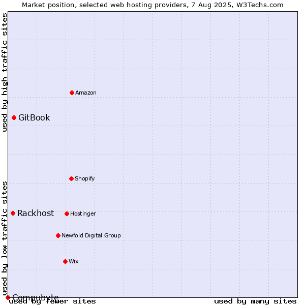 Market position of GitBook vs. Rackhost vs. Compubyte