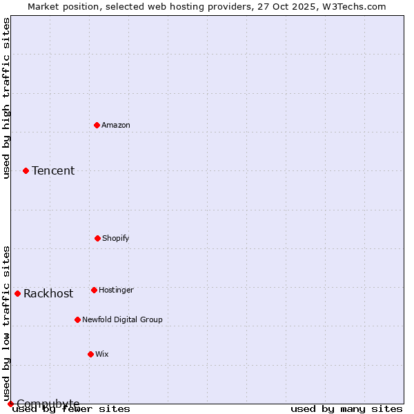 Market position of Tencent vs. Rackhost vs. Compubyte