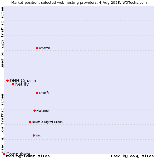 Market position of Netlify vs. DHH Croatia vs. Compubyte