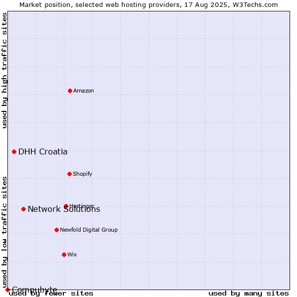 Market position of Network Solutions vs. DHH Croatia vs. Compubyte