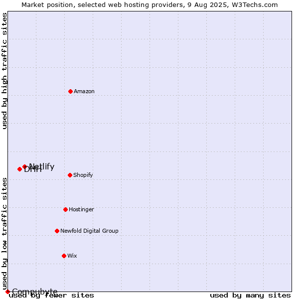 Market position of Netlify vs. DHH vs. Compubyte