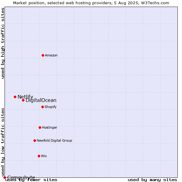 Market position of DigitalOcean vs. Netlify vs. Compubyte