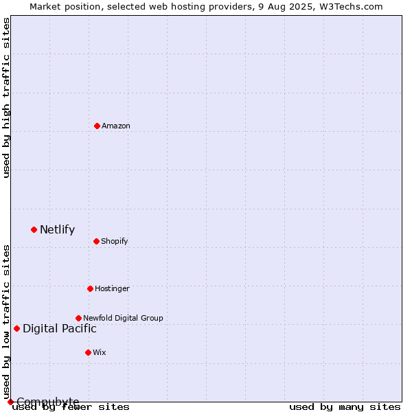 Market position of Netlify vs. Digital Pacific vs. Compubyte