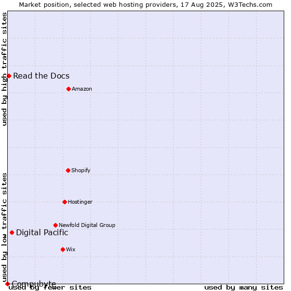 Market position of Digital Pacific vs. Read the Docs vs. Compubyte
