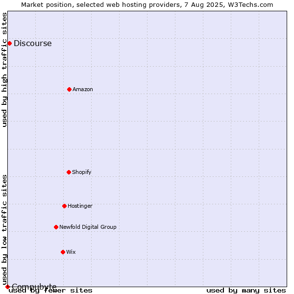 Market position of Discourse vs. Compubyte