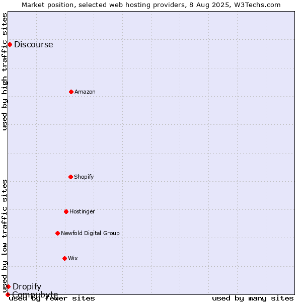 Market position of Discourse vs. Dropify vs. Compubyte