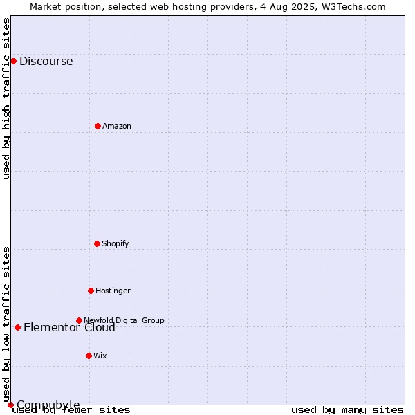 Market position of Elementor Cloud vs. Discourse vs. Compubyte