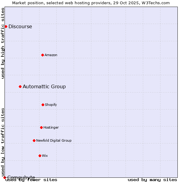 Market position of Automattic Group vs. Discourse vs. Compubyte
