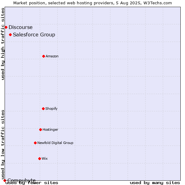 Market position of Salesforce Group vs. Discourse vs. Compubyte