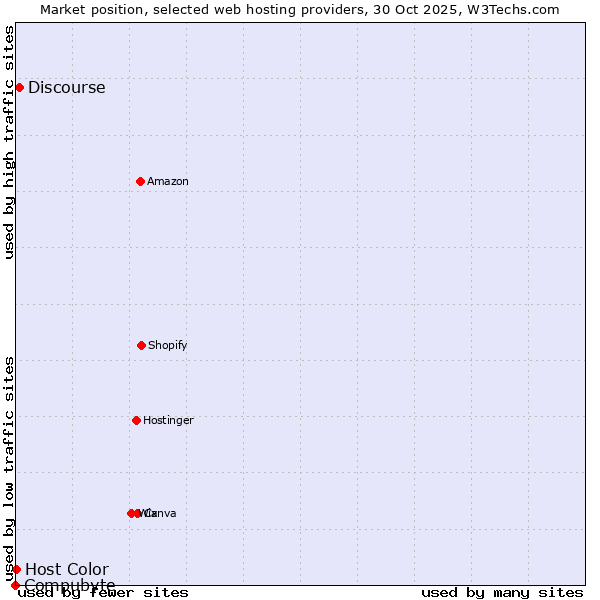 Market position of Discourse vs. Host Color vs. Compubyte