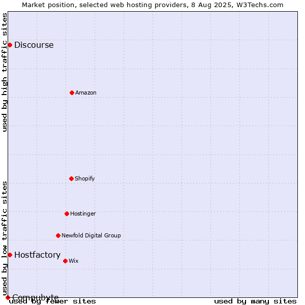 Market position of Discourse vs. Hostfactory vs. Compubyte
