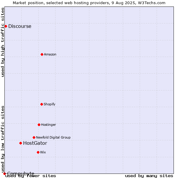 Market position of HostGator vs. Discourse vs. Compubyte