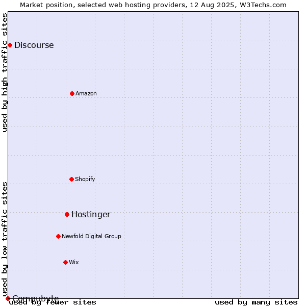 Market position of Hostinger vs. Discourse vs. Compubyte