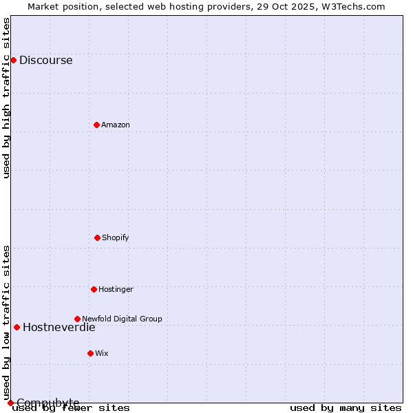 Market position of Hostneverdie vs. Discourse vs. Compubyte