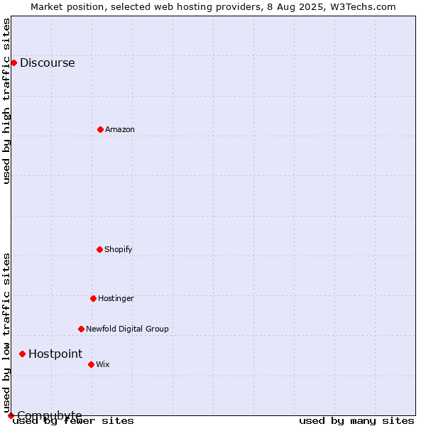 Market position of Hostpoint vs. Discourse vs. Compubyte