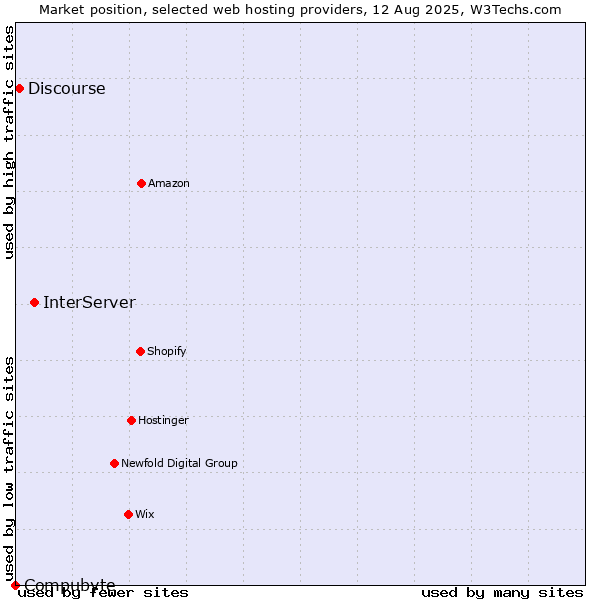 Market position of InterServer vs. Discourse vs. Compubyte