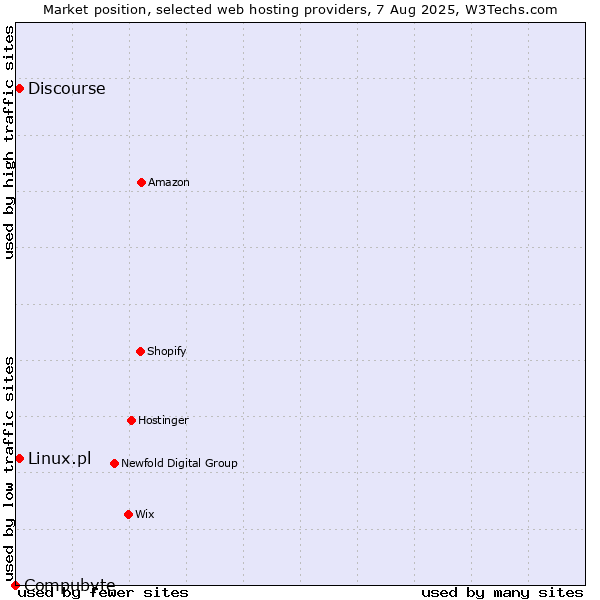 Market position of Discourse vs. Linux.pl vs. Compubyte