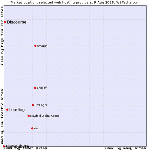 Market position of Loading vs. Discourse vs. Compubyte