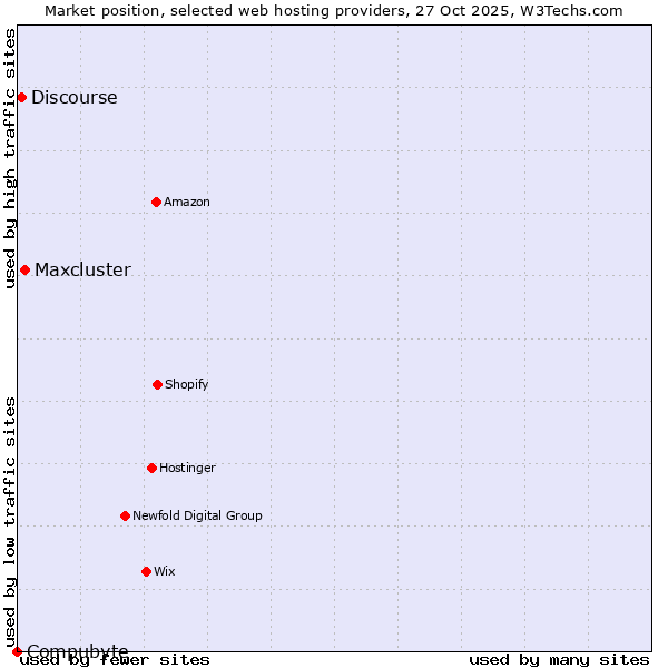 Market position of Maxcluster vs. Discourse vs. Compubyte