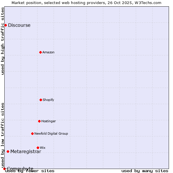 Market position of Metaregistrar vs. Discourse vs. Compubyte