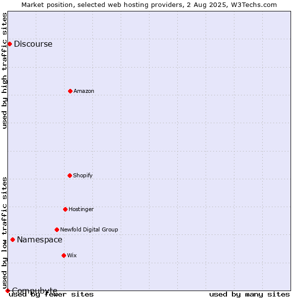 Market position of Namespace vs. Discourse vs. Compubyte