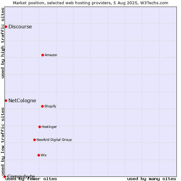 Market position of Discourse vs. NetCologne vs. Compubyte
